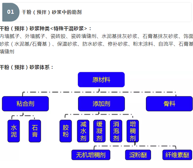 砂漿中纖維素醚與淀粉醚起到何種作用？多圖數(shù)據(jù)解析來襲！_01