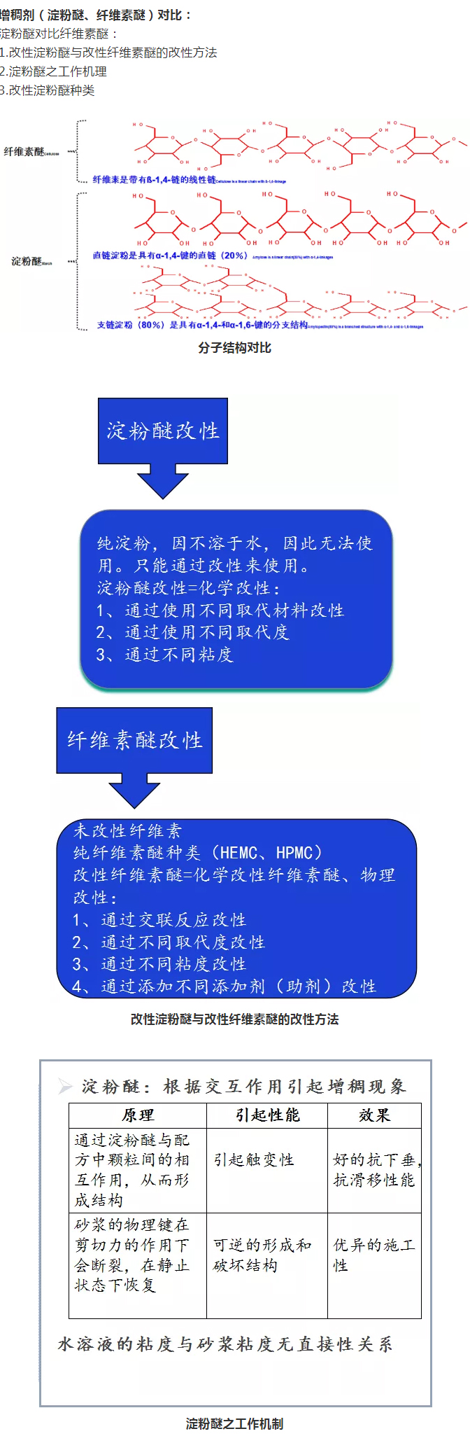 砂漿中纖維素醚與淀粉醚起到何種作用？多圖數(shù)據(jù)解析來襲！_05