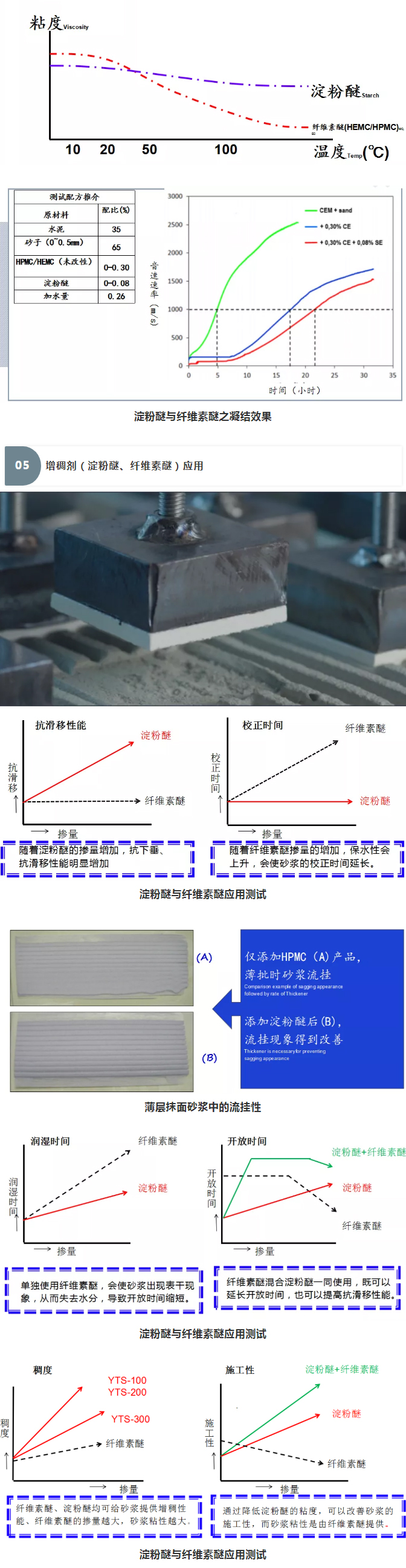 砂漿中纖維素醚與淀粉醚起到何種作用？多圖數(shù)據(jù)解析來襲！_09