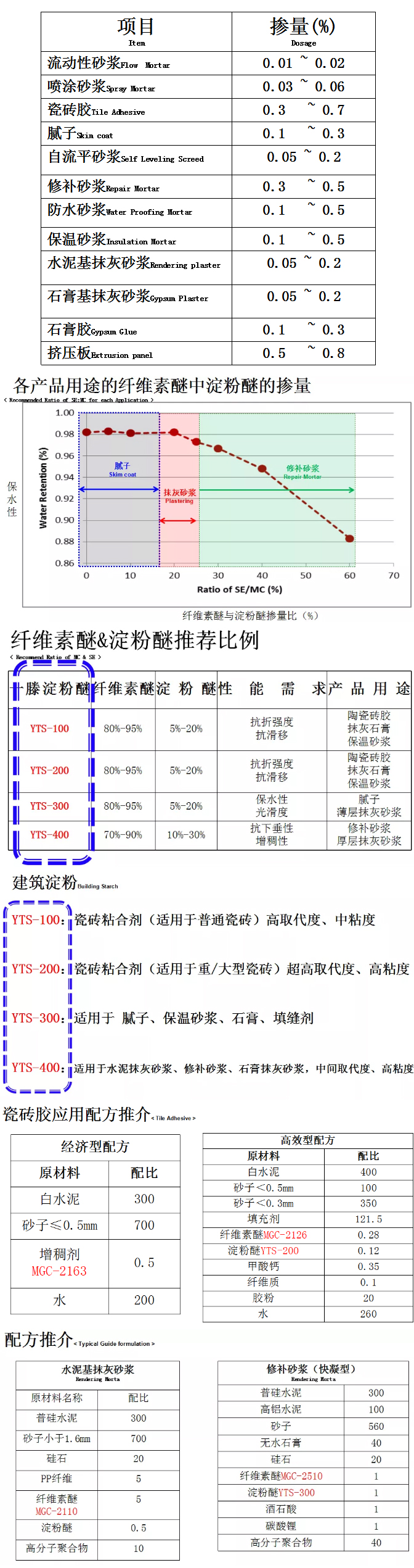 砂漿中纖維素醚與淀粉醚起到何種作用？多圖數(shù)據(jù)解析來襲！_10